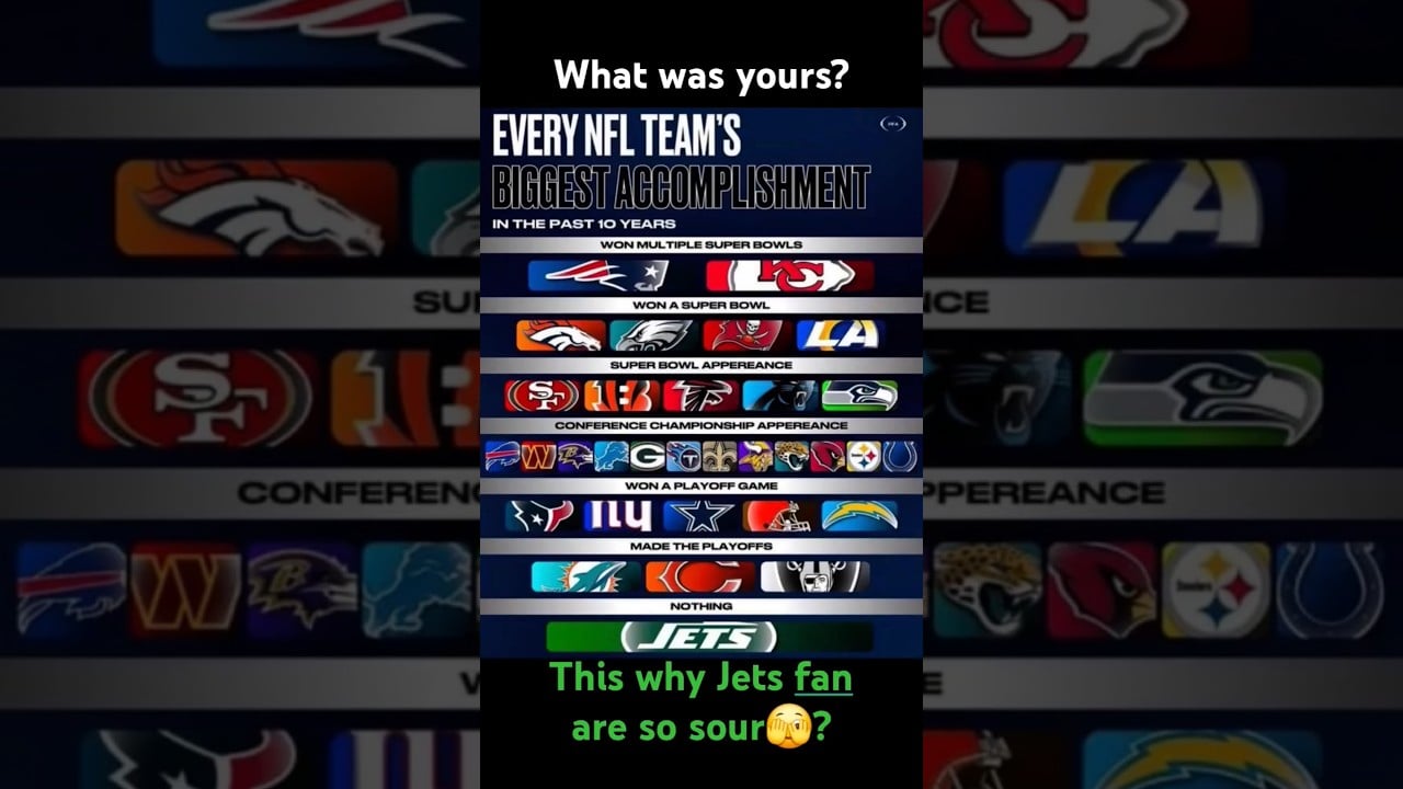 Every Teams Accomplishments #nflstats #nflnews #nflmemes #footballnews #football #sports #nflteam