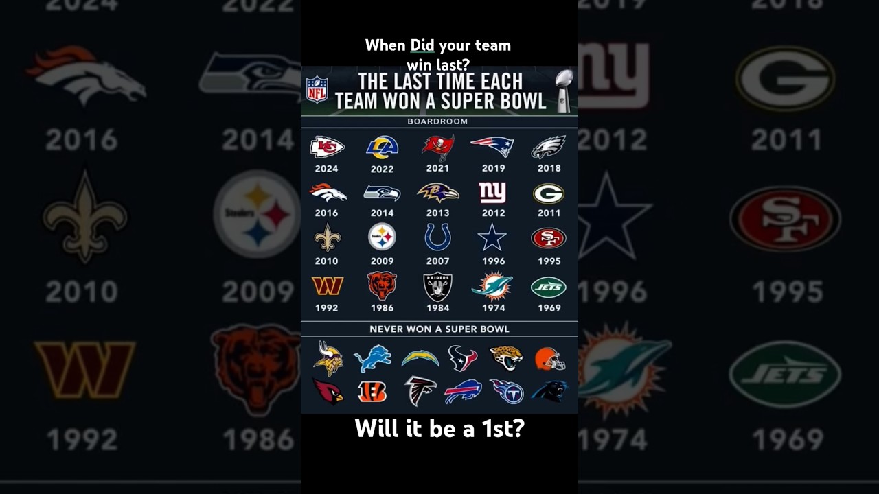 When Did Your Team Win Last? #nflnews #footballnews #nflteam #nfl #footballmemes #nflmemes #sports