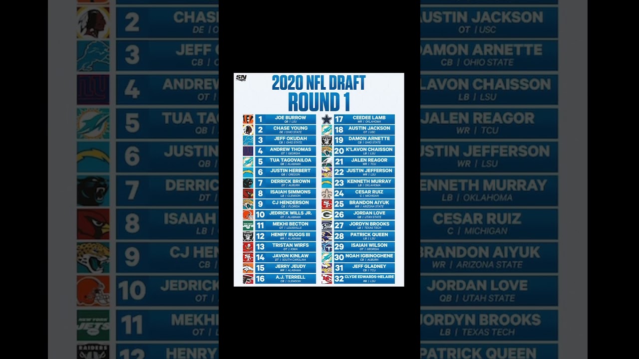 Who was the best and worst pick of the 2020 NFL Draft? #nfl #nfldraft