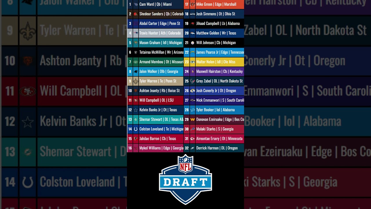 2025 NFL Mock Draft | Predictive | #nfl #nfldraft #scc #football #collegefootball