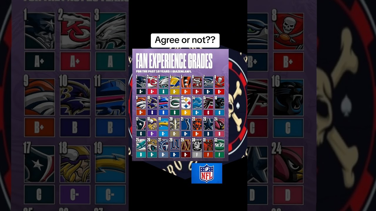 NFL Fans #nflfreeagents #nflhighlights #nflfootball #nfl #nfldraft #nfltrade #nflnews #nflmemes