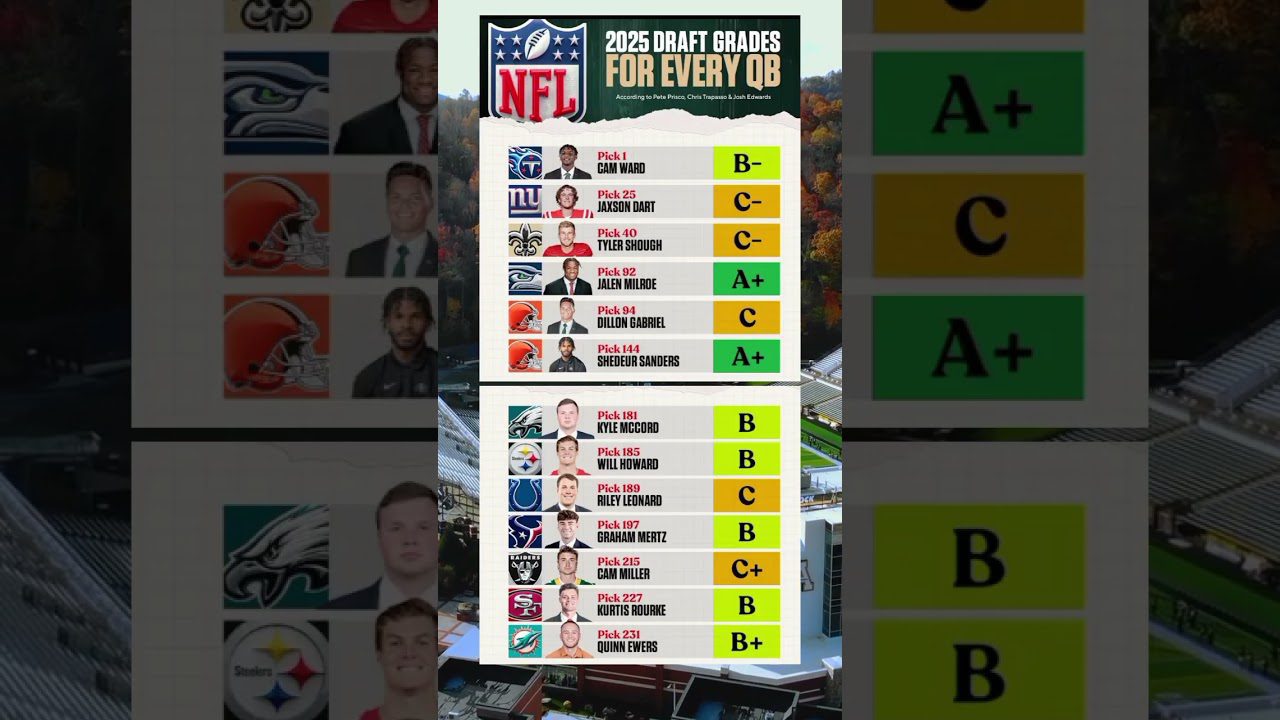 2025 Draft Grades: Every QB Ranked! ๐ฅ๐ #NFL #Shorts 2025 Draft Grades: Every QB Ranked! ๐ฅ๐ #NFL #Shorts