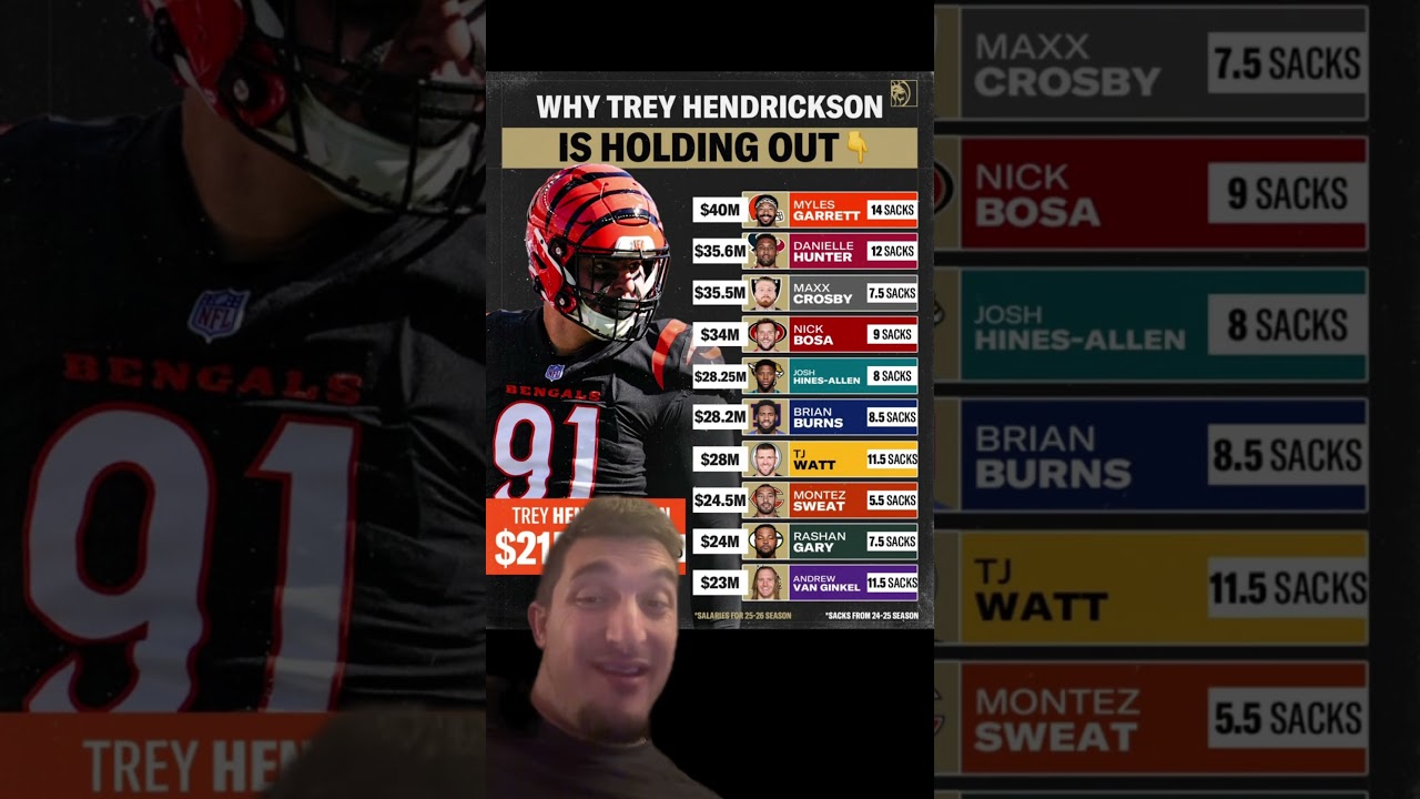 Trey Hendrickson holdout #trending #football #sports #nflnews #shorts #bengals #nfl #treyhendrickson Trey Hendrickson holdout #trending #football #sports #nflnews #shorts #bengals #nfl #treyhendrickson