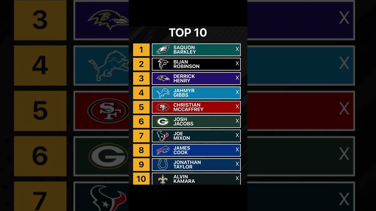 My Top 10 RB’s For The 2025 NFL Season #nfl #viral #mockdraft #salarycap #nflhof My Top 10 RB’s For The 2025 NFL Season #nfl #viral #mockdraft #salarycap #nflhof
