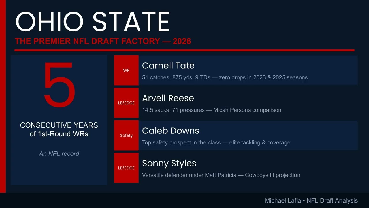 Michael Lafia’s 2026 NFL Draft Analysis & Predictions Michael Lafia’s 2026 NFL Draft Analysis & Predictions